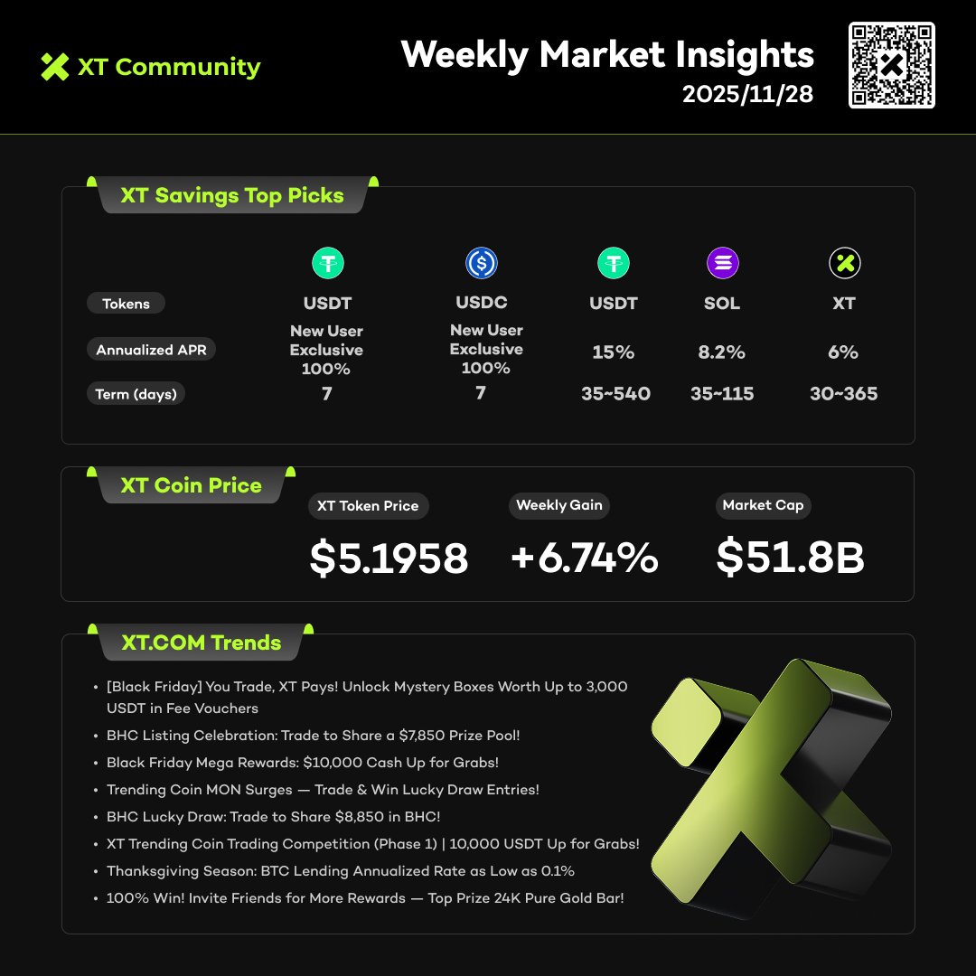 📊 XT Daily Market Highlights | November 28

🟢 Crypto market cap: $3.11T (+0.35%）
📈 BTC Dominance: 58.6%（+0.87%）
🔸 Fear &amp; Greed Index: 20
📉 Futures Long/Short Ratio: 0.69

#XT #CryptoNews
