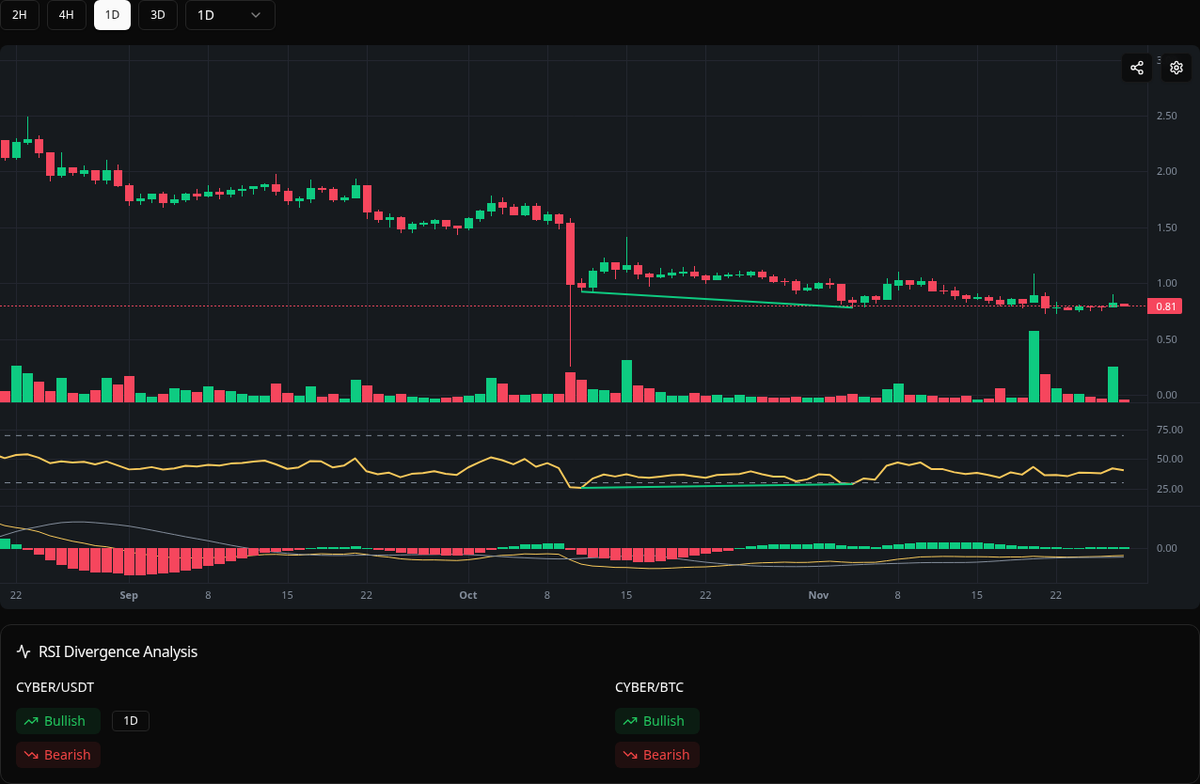 divergences_bot's tweet image. 🟢 Bullish CYBER
Symbol: CYBER/USDT
Timeframe: 1d
Price: 0.783
Volume: 1.43M

#CYBER #Divergence #BuySignal