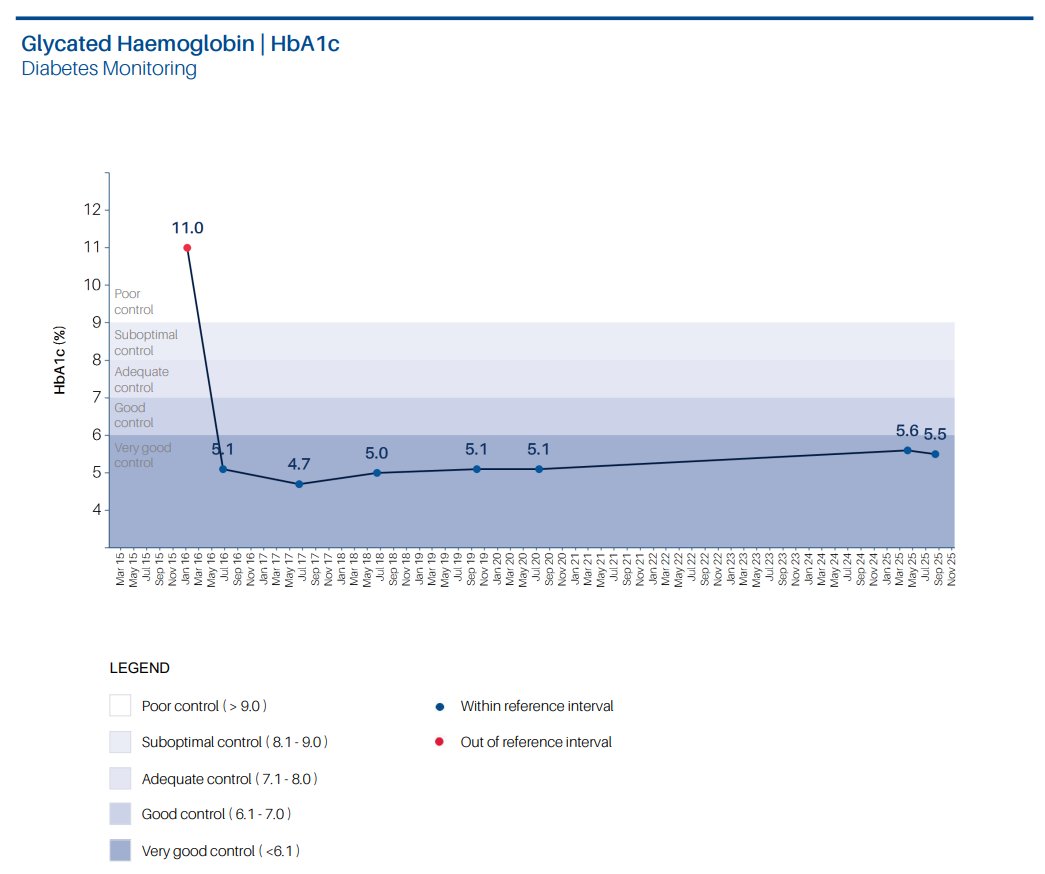 DrPaulMason's tweet image. This patient discovered low carb dieting after being diagnosed with diabetes in 2016. If only low carb was sustainable.......