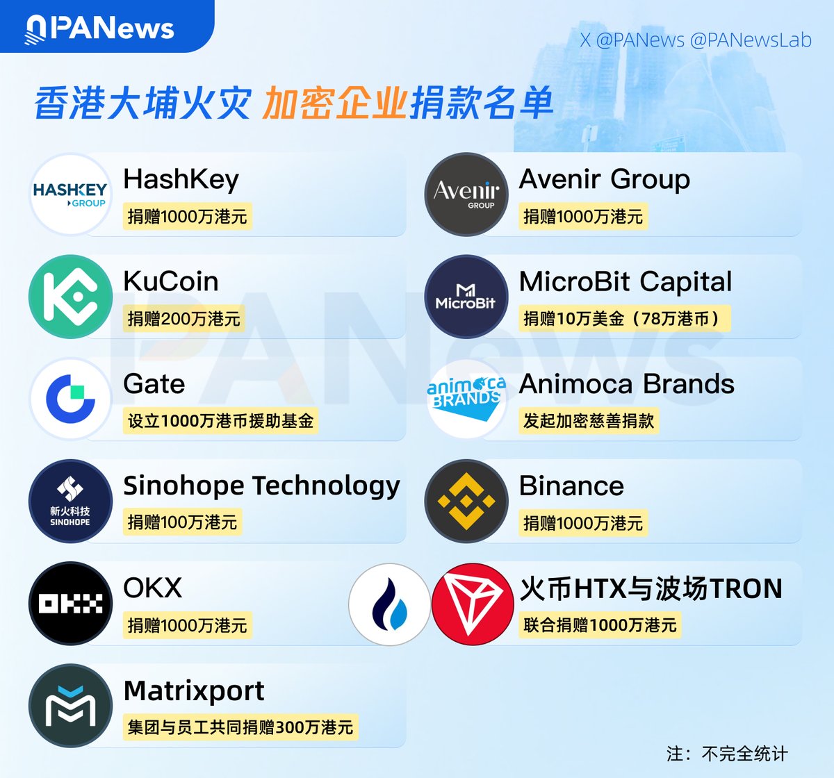 大爱无疆，香港大埔火灾加密企业捐款名单（持续更新中）： @HashKeyGroup 紧急捐赠1000万港元，用于支援香港大埔火灾的紧急援助及受灾居民安置工作。  Avenir Group及其公益基金会