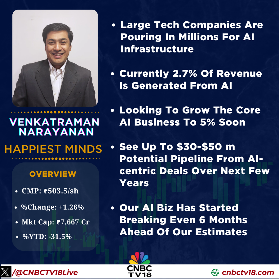 CNBCTV18Live's tweet image. #OnCNBCTV18 | Our AI Biz has started breaking even 6 months ahead of our estimates, see up to $30-$50 m potential pipeline from #AI-centric deals over next few years

Venkatraman Narayanan, #HappiestMinds Tech to CNBC-TV18