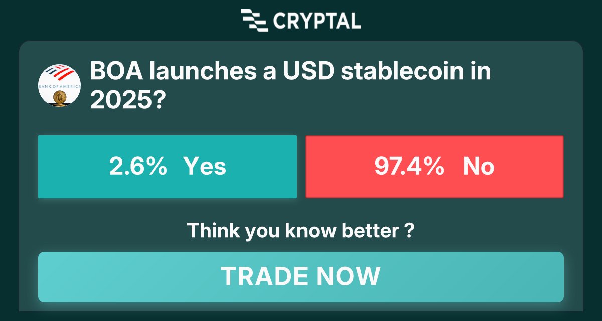khalid129906's tweet image. BOA launches a USD stablecoin in 2025? nooo
Join now at cryptal.ai/market/boa-lau…
Tags: #crypto #prediction #market