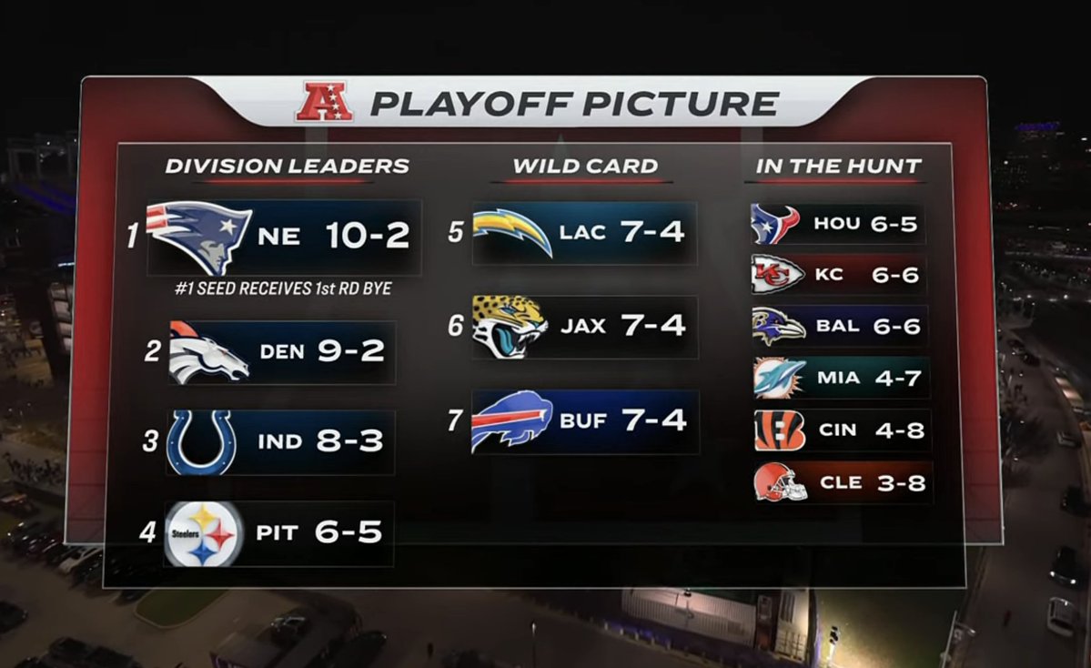 ChrisVannini's tweet image. We&apos;re putting 3-8 teams &quot;in the hunt&quot; now.