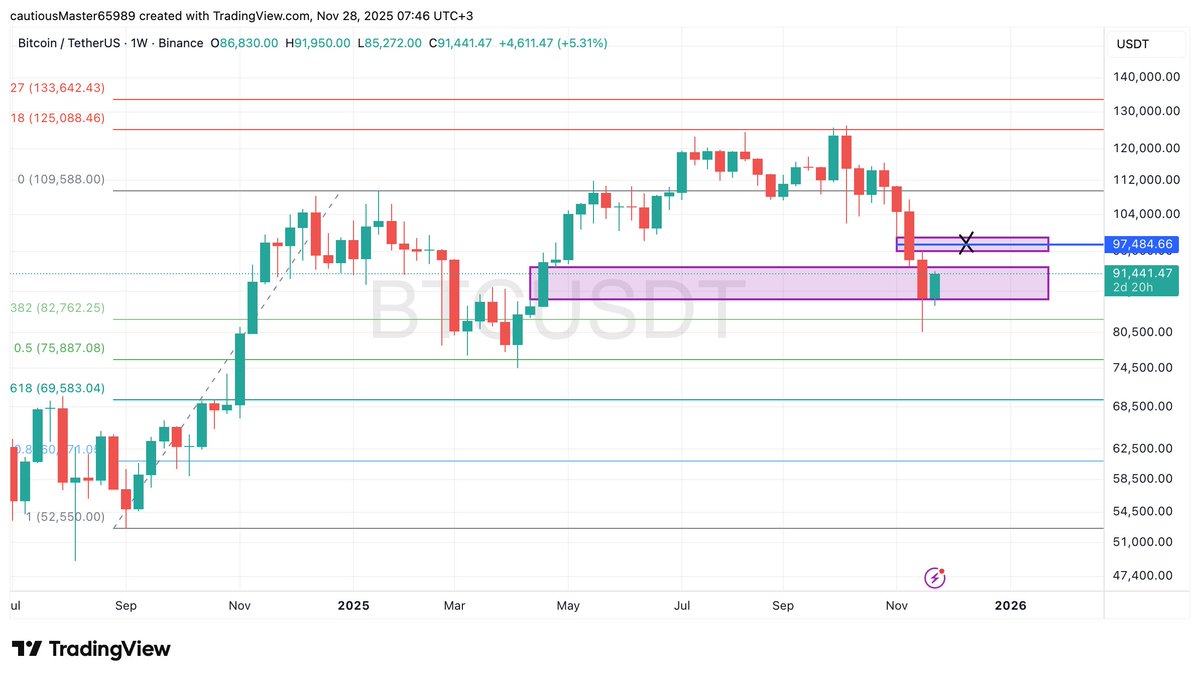 Bitcoin just survived its ugliest month since the 2022 breakdown - and the chart still isn’t broken.
Down(nov)ember was brutal :

- $15B+ liquidations
- BTC nuked from 110k → 80.6k (-26.5% in the wick)
- $580B erased from total crypto market cap
- Top-5 assets + TOTAL charts all