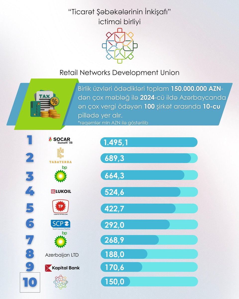 🔝1️⃣0️⃣

#tşiib #rndu #ticarətşəbəkələri #retailnetworks #pərakəndə #iqtisadiyyatıngücü #strengthoftheeconomy