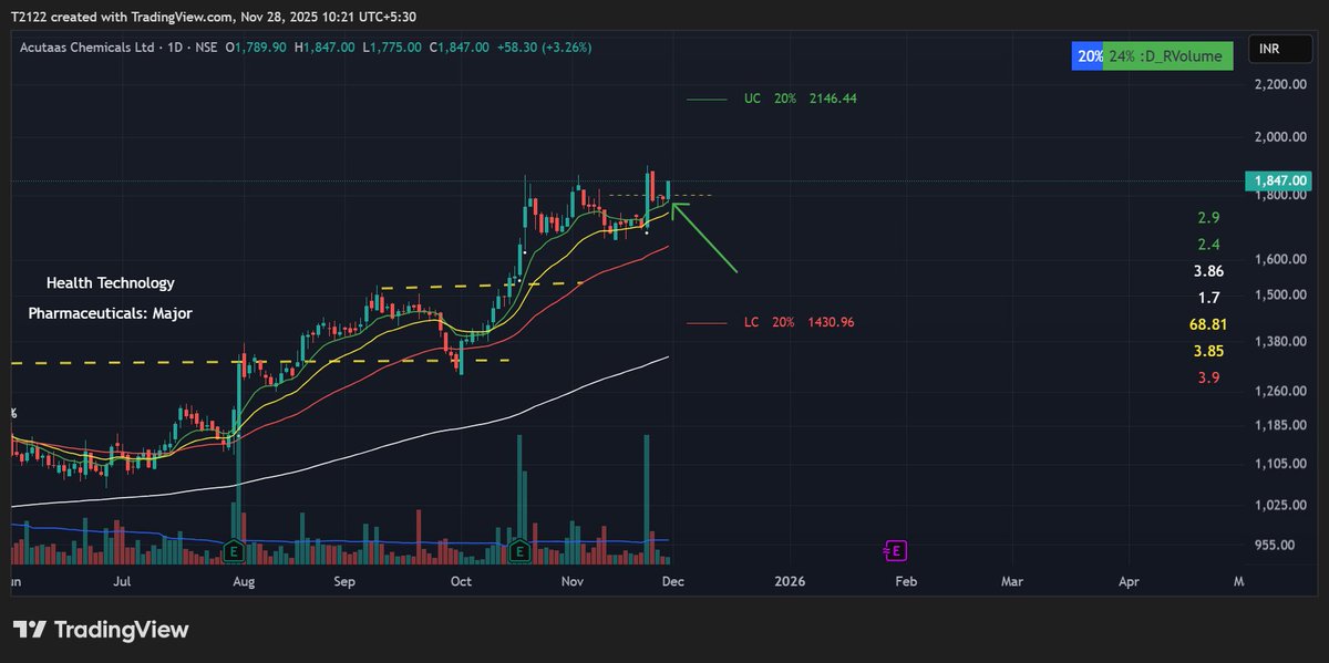 📈trade update: #acutaas
🔹Entry: abv PDH
🔹Setup: breakout-retest-VPA
🔹Sector: pharmaceuticals
🔹Stoploss: PDL

Price showed a clean structure with strong volume behavior confirming the setup.