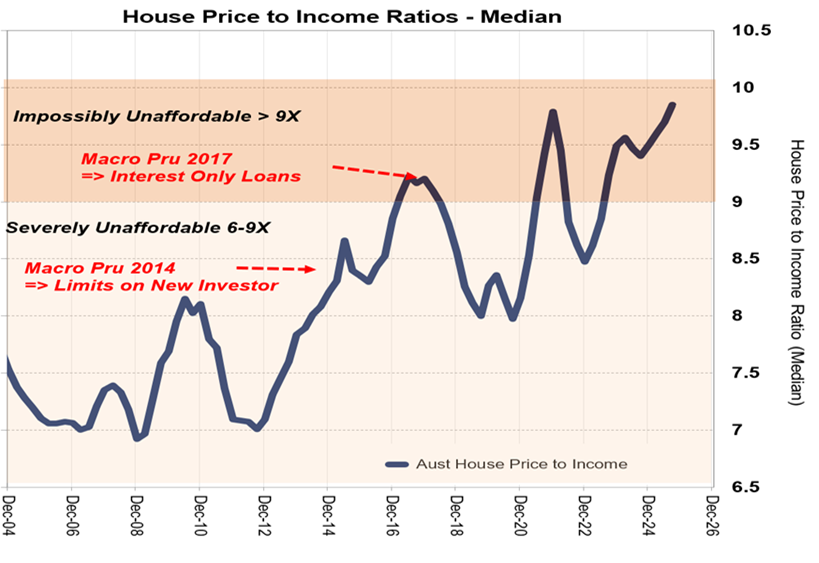 Great Chart <a href="/timlawless/">Tim Lawless</a> - Australian Investor Lending Surge/ Bubble
Investor Lending has "gone vertical" due to strong rents, RBA "promises" of Rate Cuts &amp; low lending standards (PC &amp; circumvention of LVR &amp; KYC rules)

NB how the 2014 &amp; 2017 surges of Investor Lending co-inciced/