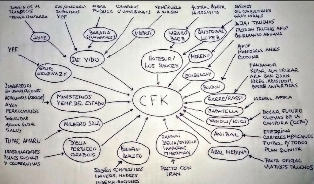 Mapeo de la Corrupción K‼️