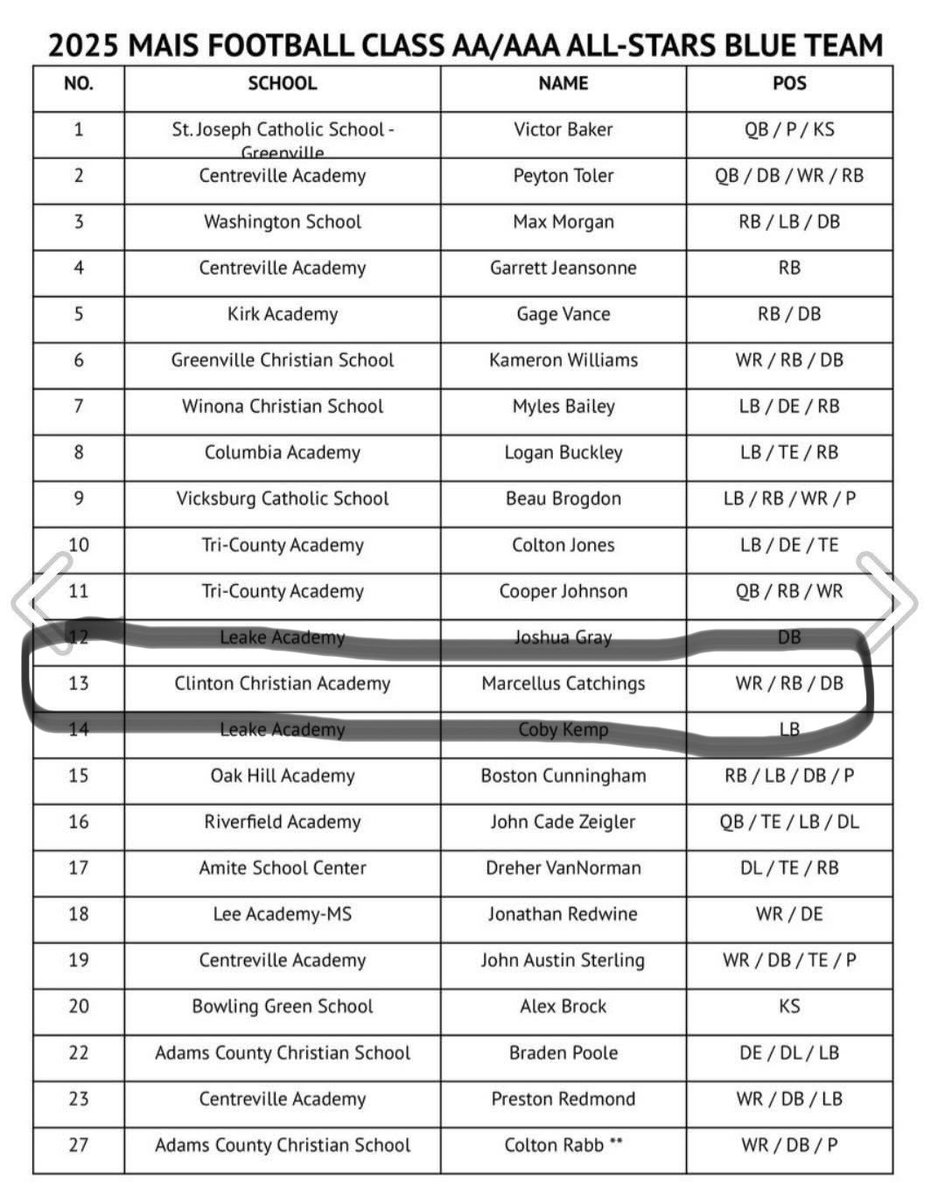 Blessed to make the MAIS-ALL STAR GAME❗️