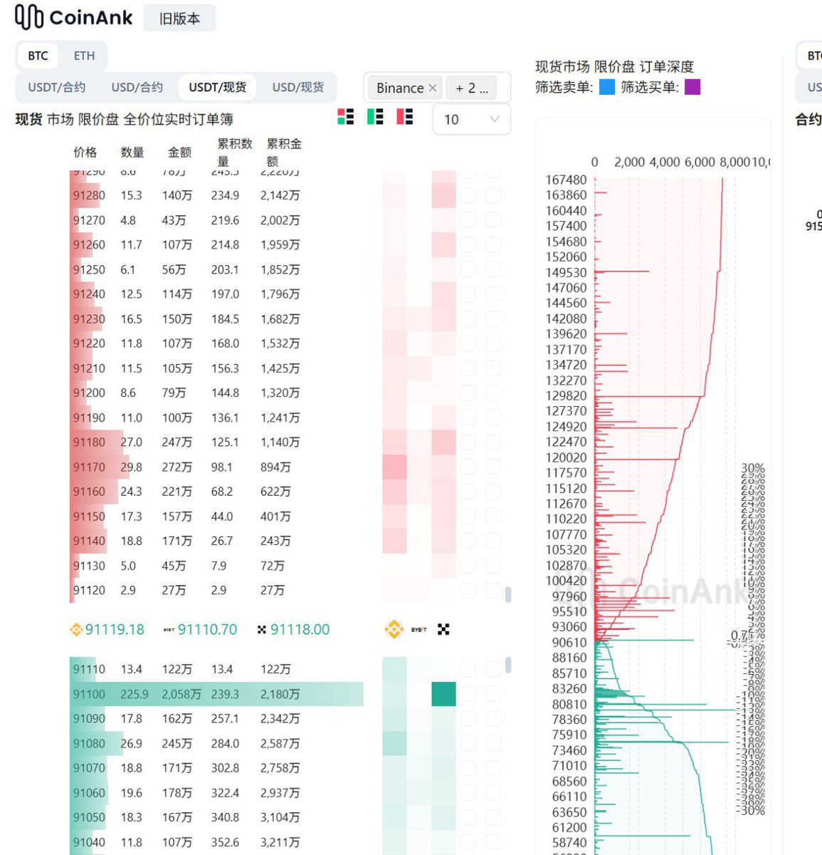 Ru7Longcrypto's tweet photo. 前几天看到 @hazenlee 李哥说的BTC大额挂单这个指标

就去CoinAnk看了看

这个指标还挺有用的

好消息是，@CoinAnk @CoinankCN 有黑五 Ru7专属活动

-> 1美元体验，0成本拥有
-> Ru7粉丝专属特权，本条推文抽奖5个💎会员（转评赞）

走我的链接，即刻享有CoinAnk

https://t.co/bwYzGRzf9F https://t.co/GGEo39fFks