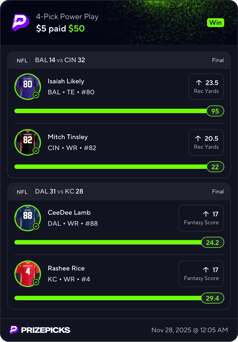 Cash the 10x NFL Thanksgiving Play!✅🦃

Who tailed???

Still running a seven day free trial over on <a href="/Tails_Picks/">Tails</a> as well! Come take advantage of the offer today!

Tails.bet/tmoneydfs