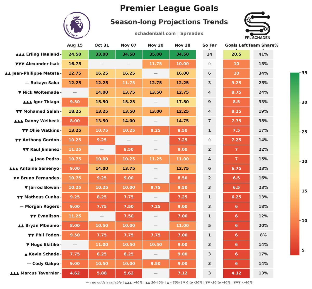 FPLSchaden's tweet image. #GW13 Market Odds Season-long Goals (Select Players)

📈Thiago, Barnes, Anderson, Tavernier
😐Rogers
📉Salah, Isak, Watkins
