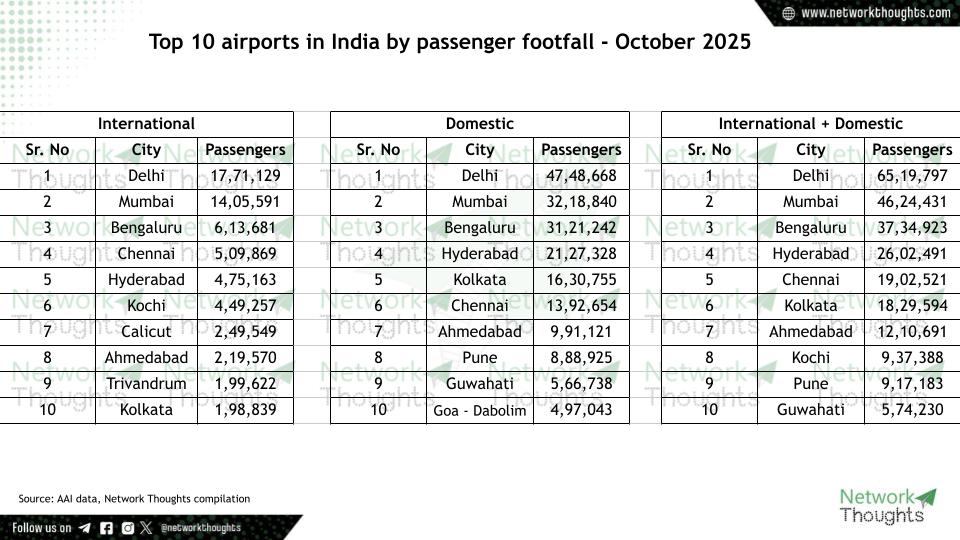 Top 10 airports in India by passenger footfall - October 2025

Ahmedabad overtakes Trivandrum in International
Kochi drops from Top 10 in domestic, Goa - Dabolim joins in

Top10
NTTraffic
NTAirports