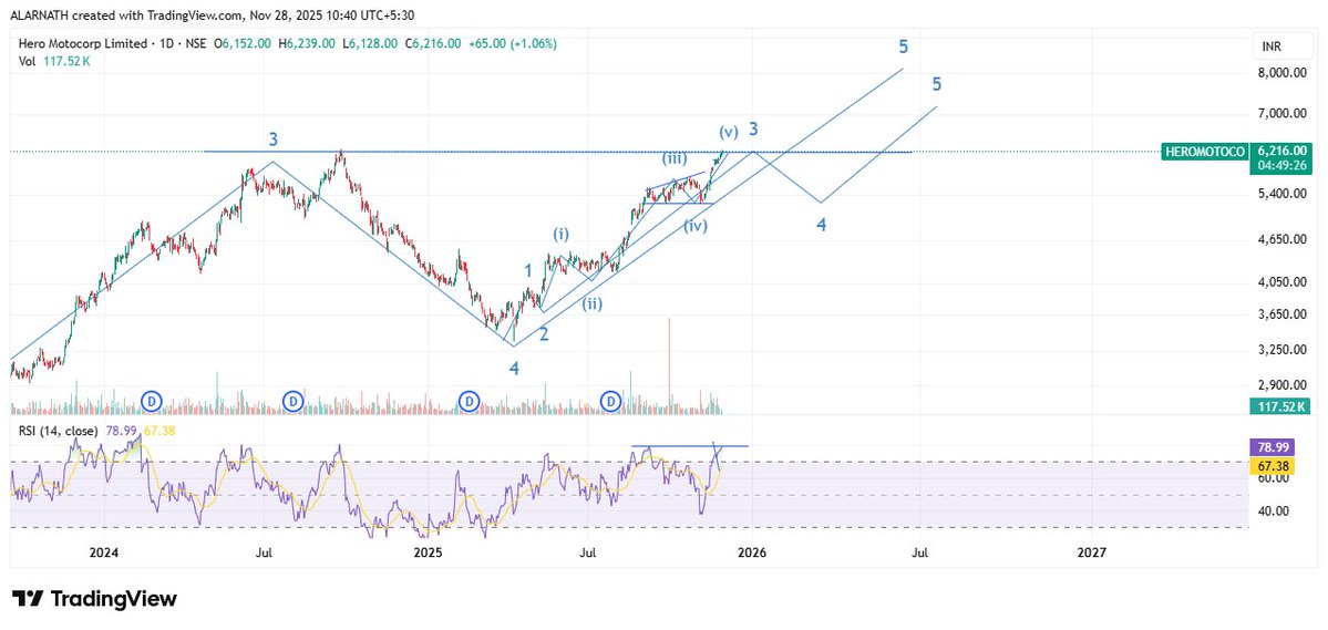 alarnath's tweet image. #HEROMOTOCO 6235

Cautious here..Its time to book profit.. 4th can start anytime..

#Analysis #AutoSector #StockMarket