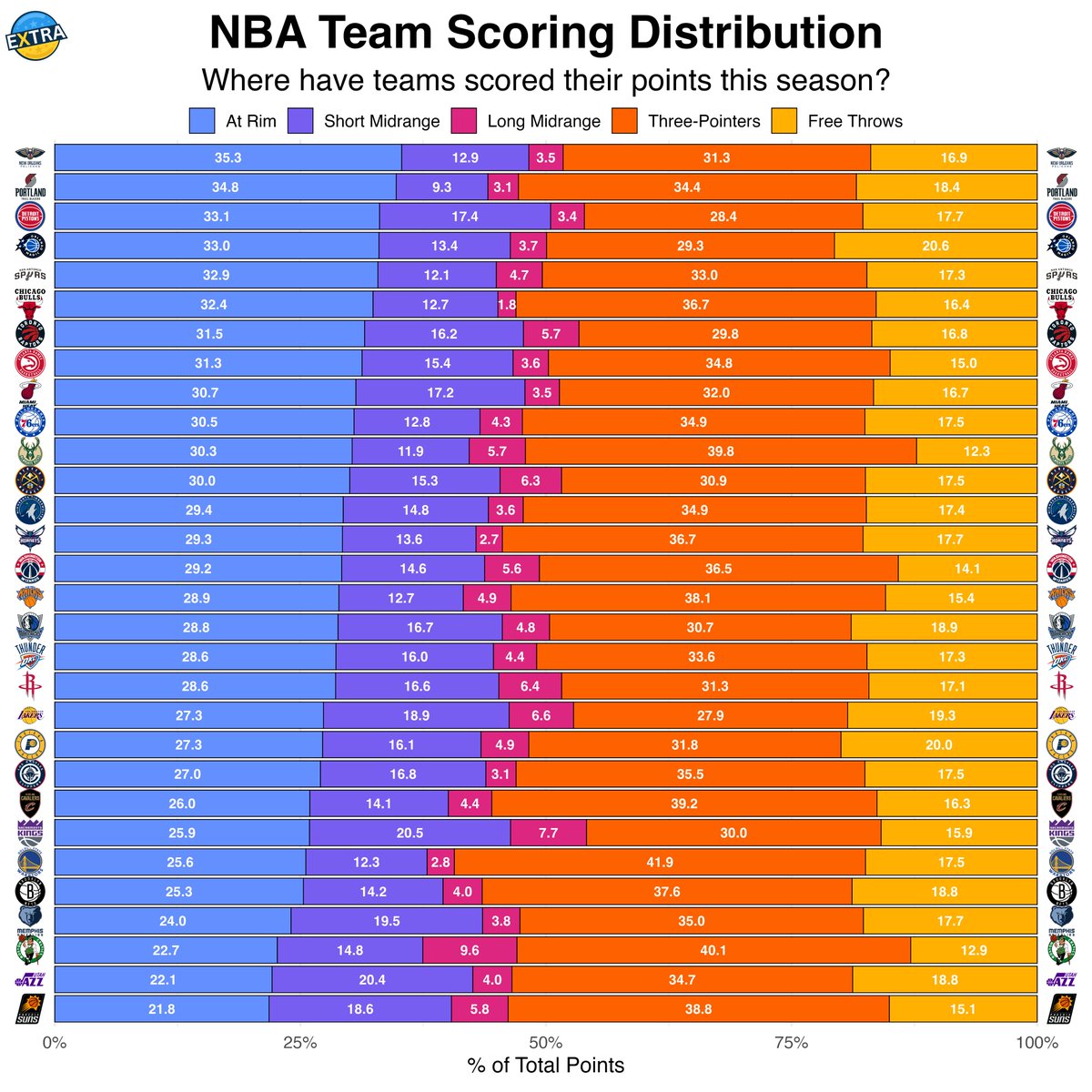 NBA team scoring distribution so far this season: