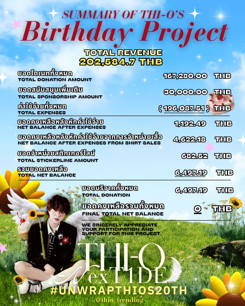 thio_trending's tweet photo. สรุปยอดเงิน THI-O’s 20th Birthday Project 🗒️
💰 รวมรายรับทั้งหมดของ THI-O’s 20th Birthday Project : 202,584.70 บาท🏆
————————————————————-
💎 ยอดโดเนท : 167,280.00 บาท
💎 ยอดสนับสนุนเพิ่มเติม : 30,000.00  บาท
⛔️ ค่าใช้จ่ายทั้งหมด :  196,087.51  บาท
✳️ ยอดคงเหลือหลังหักค่าใช้จ่าย : 1,192.49 บาท
✳️ยอดคงเหลือหลังหักค่าใช้จ่ายจากการจำหน่ายเสื้อ : 4,622.18 บาท
💎ยอดจำหน่ายสติ๊กเกอร์ไลน์ : 682.52 บาท
✴️ รวมยอดคงเหลือทั้งหมด : 6,497.19 บาท
♥️ ยอดบริจาค : 6,497.19 บาท ♥️
—————————————————————
🌻💖 ยอดคงเหลือทั้งหมดนำไปบริจาคให้กับ ‘มูลนิธิบ้านสงเคราะห์สัตว์พิการ’🐱🐶

รายละเอียดเพิ่มเติมสามารถดูได้จากลิงก์ที่แนบไว้
🔗https://t.co/GEUr745yEE

#unwrapTHIOs20th
#THIOTHAMM #THIO #ไทโอ
 #NexT1DE_THIO #NexT1DE