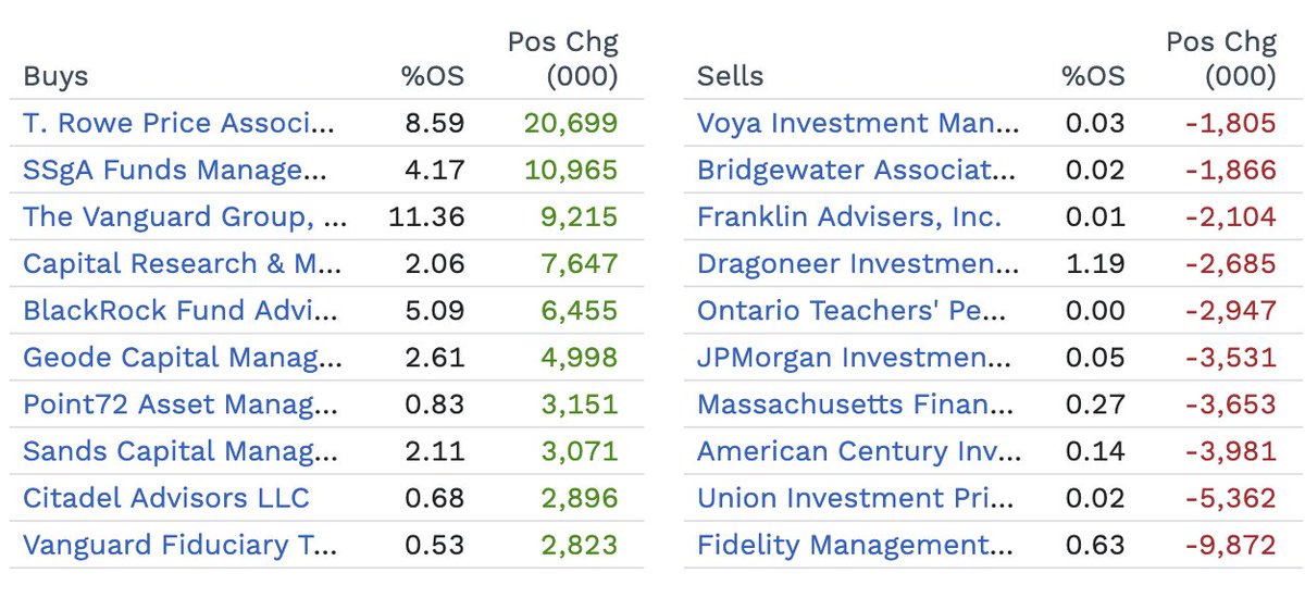 nachunja's tweet image. $XYZ
Top 10 Buys / Sells, last 6 months