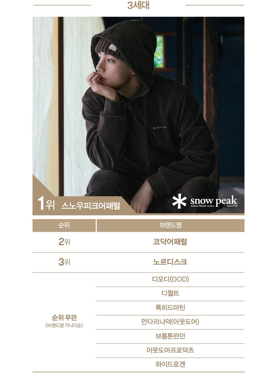 1230luciavi's tweet image. [2025 패션비즈 어워즈 : 아웃도어]

3세대 부문은 감성코퍼레이션의 
스노우피크어패럴이 
38.3%의 지지율로 압도적인 1위에 안착했다. 

올해 국내에서의 성공을 발판으로 글로벌 시장에서 성장하기 위해 BTS의 뷔를 모델로 발탁하면서 이슈몰이에도 성공했다.

fashionbiz.co.kr/article/221773