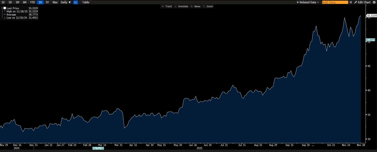 Günaydın,

Altın (1. ek) ve gümüş Çin'de yeni zirve yapıyor. Gümüş spot şu anda Batıda 53.74 dolar, Çin'de 55.33. Benzer bir durum platin vs'de daha büyük bir marjla var.