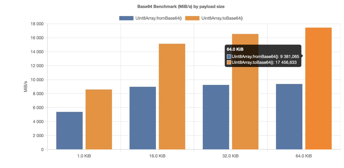 lemire's tweet image. Base64 is a binary-to-text encoding scheme that converts arbitrary binary data (like images, files, or any sequence of bytes) into a safe, printable ASCII string using a 64-character alphabet (A–Z, a–z, 0–9, +, /).
Browsers use it in JavaScript to embedding binary data directly…