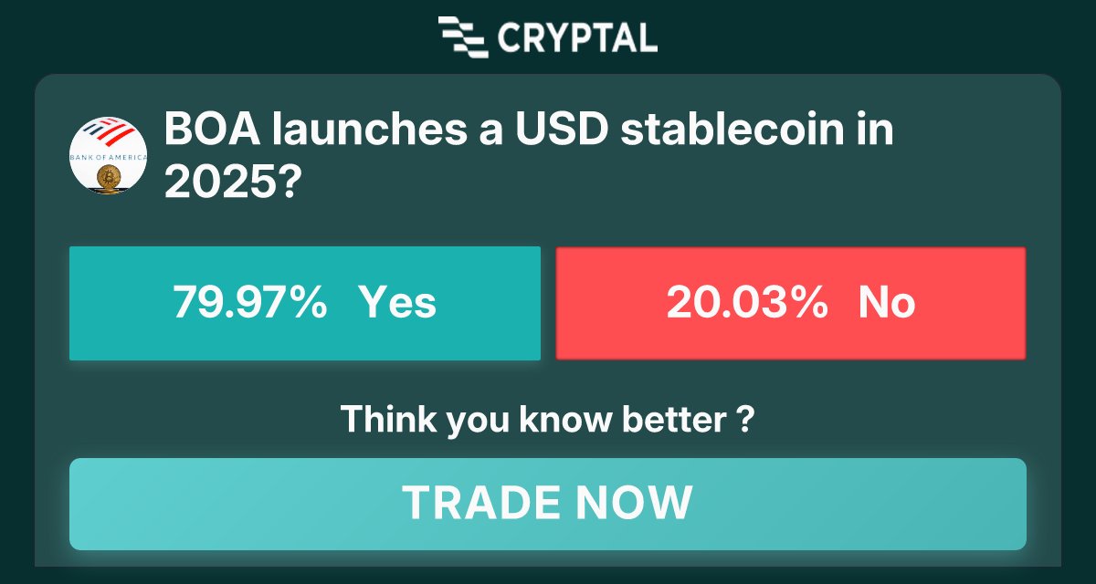 gunnayyyy's tweet image. BOA launches a USD stablecoin in 2025?
Join now at cryptal.ai/market/boa-lau…
Tags: #crypto #prediction #market