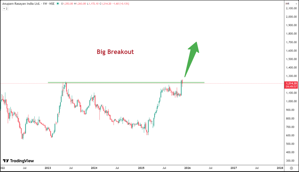 stocksuccessclu's tweet photo. ANURAS (Anupam Rasayan India Ltd.)

Strong Fundamentals Stock For Swing Trade

CMP- 1210

Target and Stoploss paid.  📈📊

#Nifty50 #BankNifty #Sensex #StockMarketIndia #SwingTrading #BreakoutStocks #MultiBaggers #IntradayTrading #TradingSetup #BullishTrend #FIIsData #DIIs https://t.co/U9REvPO2HL