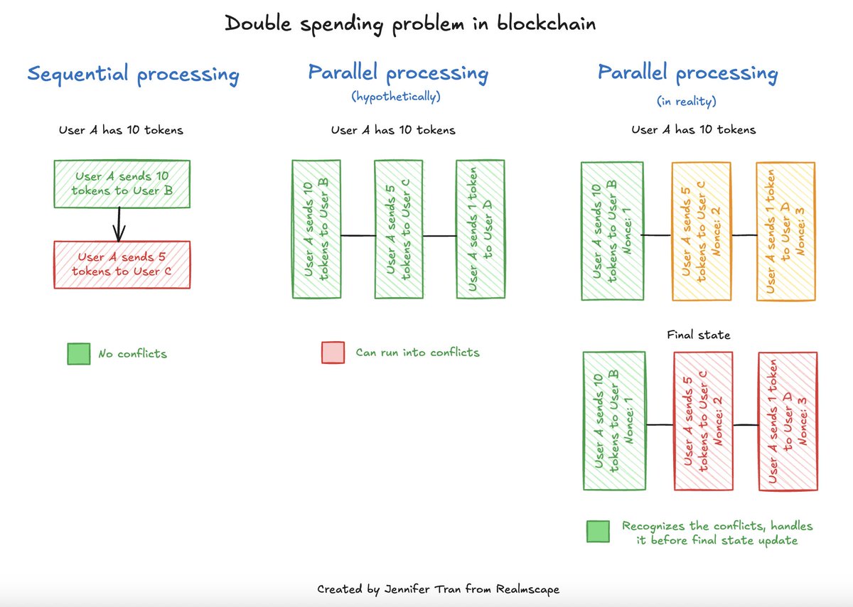 JKim_Tran's tweet image. Parallel processing, hypothetically, could cause conflicting transactions.

However, blockchains that utilize parallel execution verify for conflicts before finalizing transactions and updating the final state.