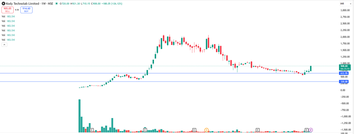 EyeOn_Trade's tweet photo. #KODYTECH #SME
โThis is not a buy, sell, or hold recommendation.
๐ข For risk disclosures, disclaimers, MITC, investor charter, grievances, and more, please visit: https://t.co/Qz3r58tLGSโ https://t.co/OwtuVcm3qc