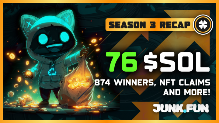 👑 Season 3 Conclusion and Recap

With the end of Season 3, we mark the conclusion of our first major 3-Season Campaign, giving away a total of $75,000 in extra prize pool rewards!

Thank you to the thousands of Junkies who made this campaign a historic success. Here is the final