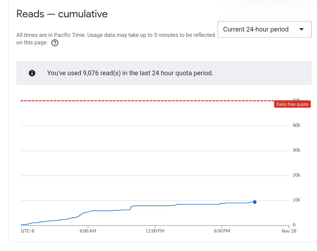 md_kasif_uddin's tweet image. It happened because I wasn’t caching the data.
After optimizing it, this is the outcome: a noticeable drop in database API calls.