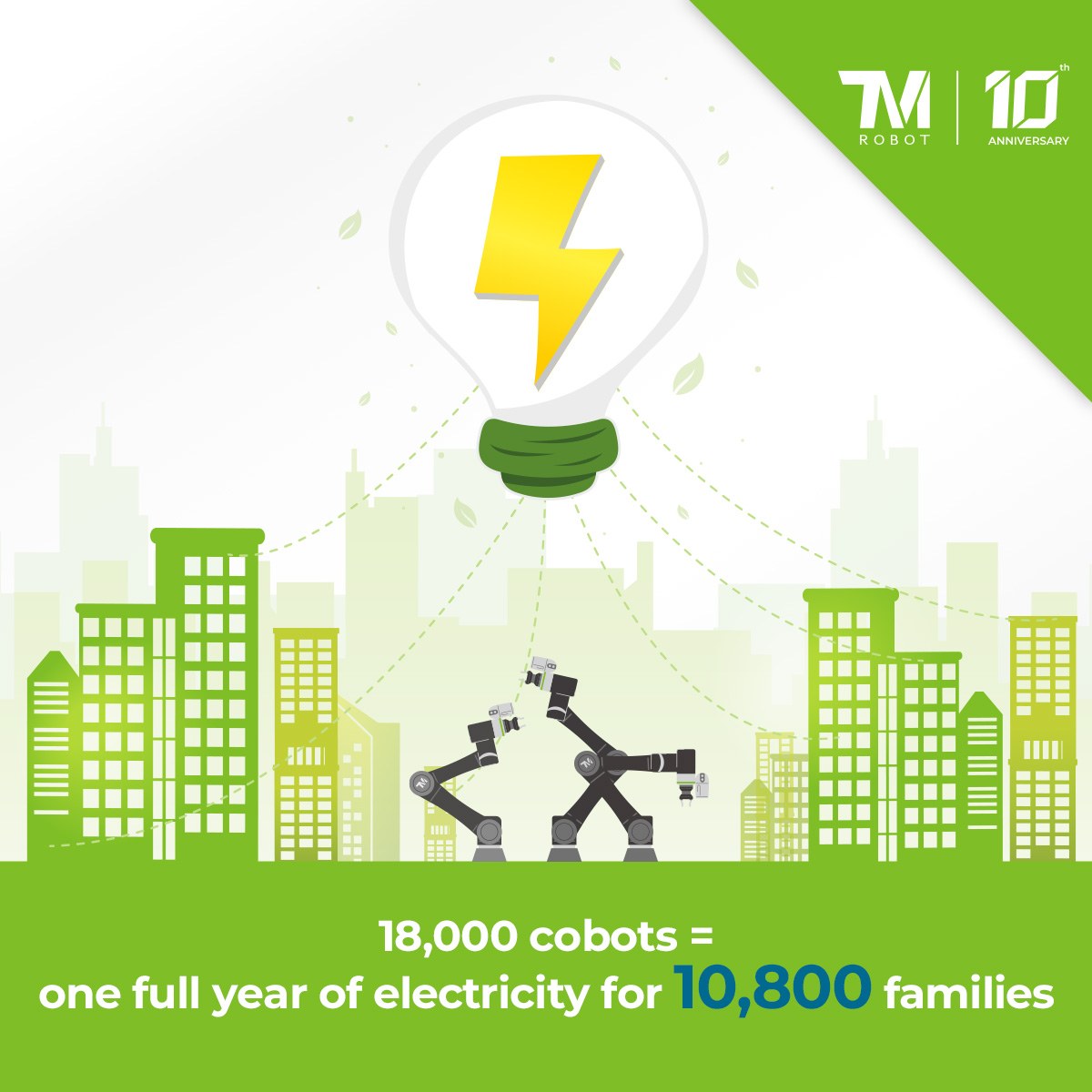 techmanrobot's tweet image. With 18,000 TM AI Cobots now deployed worldwide, what does energy efficiency look like at scale?
Big enough to cover an entire year of electricity for 10,800 families—that’s the strength of efficient automation. ⚡️