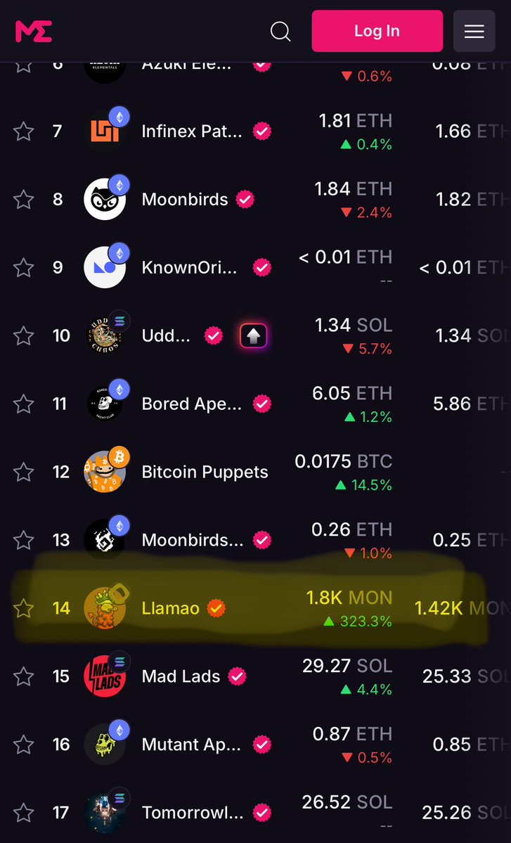 gLlamaooooo💜
See that? The one ✨shining✨ in Magic Eden’s Top 14!
<a href="/llamao_/">llamao (mainnet arc)</a>