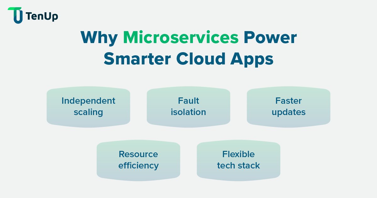 tenupsoft's tweet image. Big apps work better when built small.
#Microservices let teams scale faster, isolate failures &amp;amp; ship updates independently, while keeping costs lean &amp;amp; performance high.
@tenupsoft explains how this approach powers smarter #CloudApps: tenupsoft.com/blog/cloud-app…
#CloudDevelopment