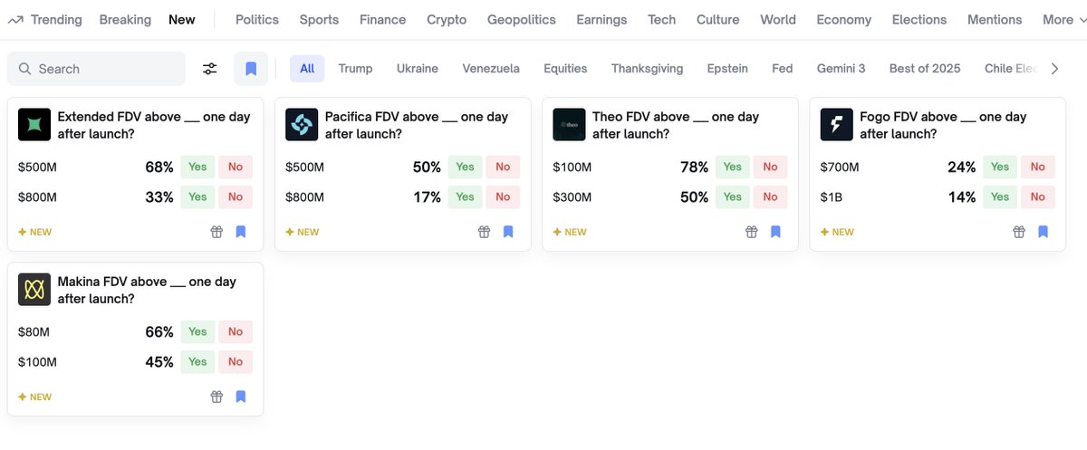 New crypto markets just dropped on Polymarket.

Here’s what’s live right now :
1. <a href="/extendedapp/">Extended</a> FDV

$500M → 68%
$800M → 33%

polymarket.com/event/extended…

2. <a href="/pacifica_fi/">Pacifica</a> FDV

$500M → 50%
$800M → 17%

polymarket.com/event/pacifica…

3. <a href="/Theo_Network/">Theo</a> FDV

$100M → 78%
$300M → 50%