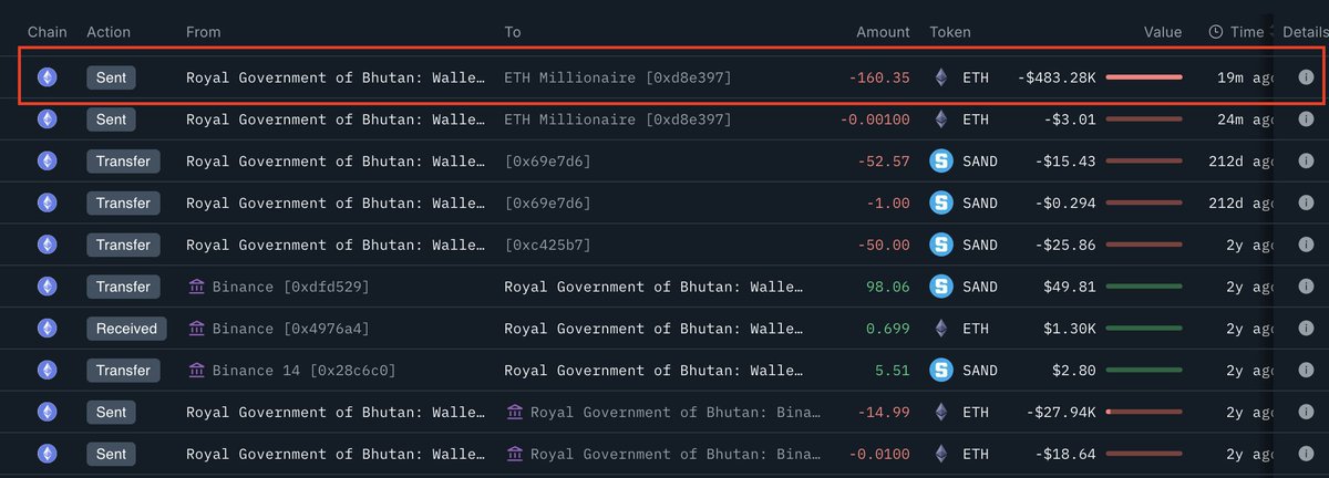 🔴COINTELGRAPH: Il governo del Bhutan trasferisce 160,35 ETH a QCP Capital.