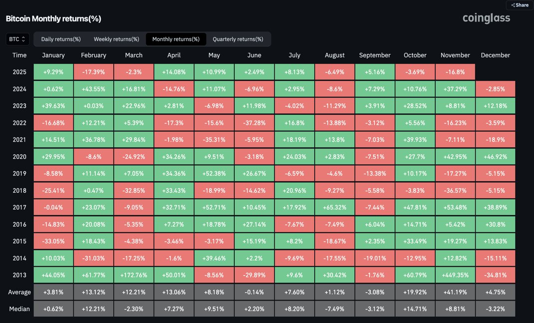 TheDustyBC's tweet image. So far $BTC is down 16.8% this month.

Historically, December has delivered an average gain of 4.75% for Bitcoin.