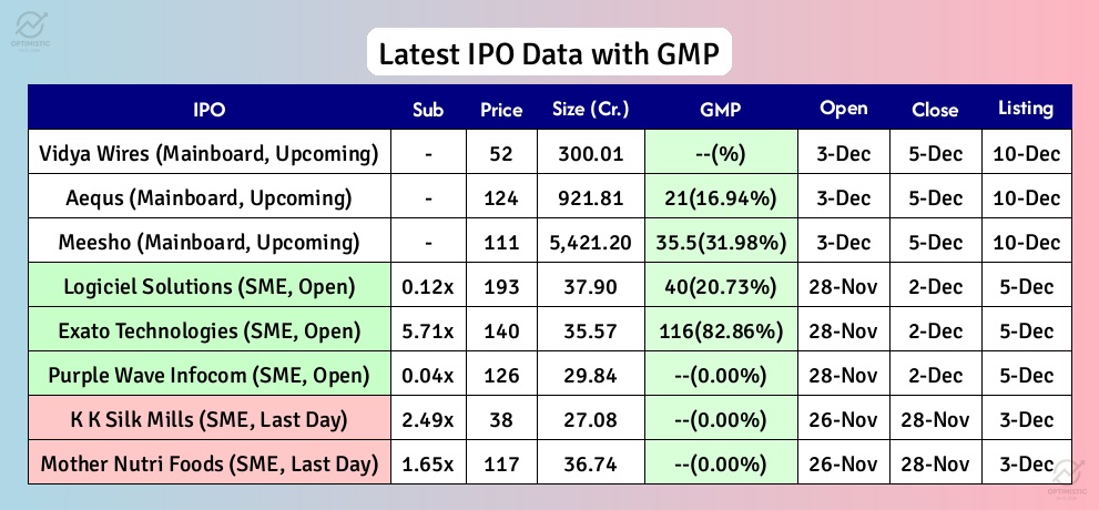 optimistic_otl's tweet image. 🚨 Latest IPO and GMP Details at 11:01 Hrs, 28-Nov-2025

🚀 Exato Technologies SME IPO is currently open with a strong 82.86% GMP. #ExatoTechnologies

✨ Logiciel Solutions SME IPO is open, showing a promising 20.73% Gray Market Premium. #LogicielSolutions

📊 Purple Wave Infocom…