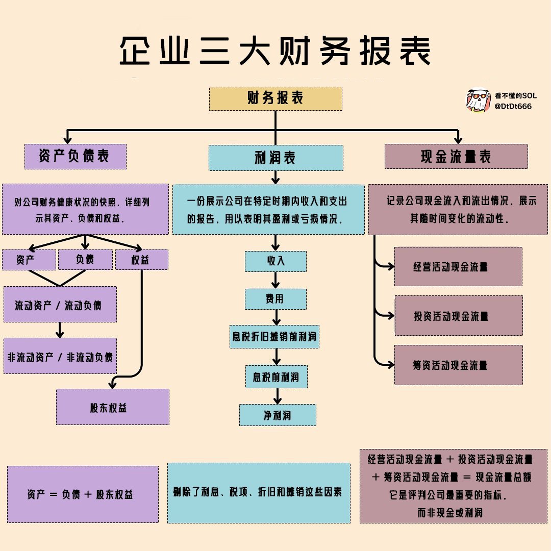 很多兄弟说小白投资过程读懂财报过于复杂，为此我为大家整理了一个简版的企业三大财务报表思路，方便理解。