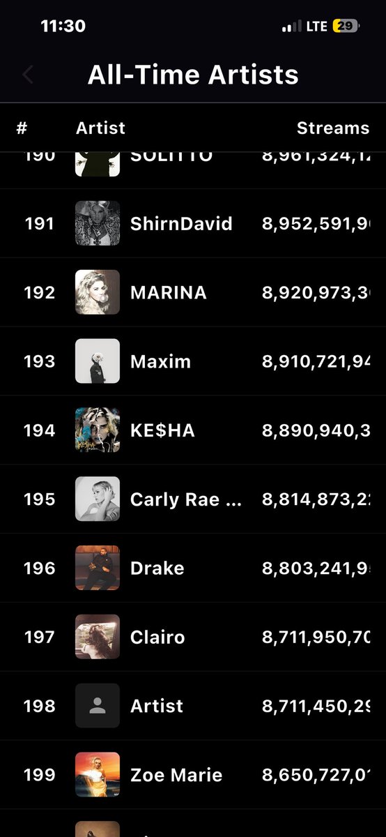 Bot47373's tweet image. KE$HA is the 194th most streamed artist EVER with 8.9 BILLION streams. She soon wants to strive to be in the top 150! @bestargame