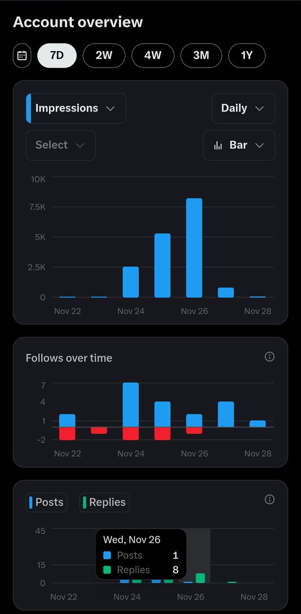 brokenweb3guy's tweet image. quick updates:

27th - i got mogged by real life problems

26th - i wrote, we got litecoin mogging pump fun

1 post 8 replies ~ 8k impressions

lesson? quality and right replies! quantity will help in pushing it.

consistency is key, lost it yesterday.