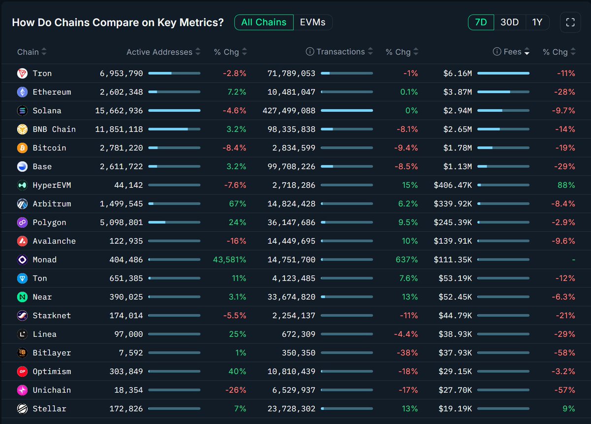 0xRexster's tweet photo. On-chain noise comes and goes, but this new dataset from Nansen is the part that really stings.

Over the past seven days, only 11 blockchains generated more than 100K USD in protocol revenue.

And the top six chains completely dominated the field:
#Tron, #Ethereum, #Solana, #BNB, #Bitcoin, #Base

These six alone captured more than 95 percent of all user-paid fees across the entire ecosystem.

Which leaves nearly every other chain in a harsh reality.
Low activity, near-zero revenue, and functionally ghost-chain status.

In bull markets people argue narratives.
In on-chain revenue, you see the actual winners.