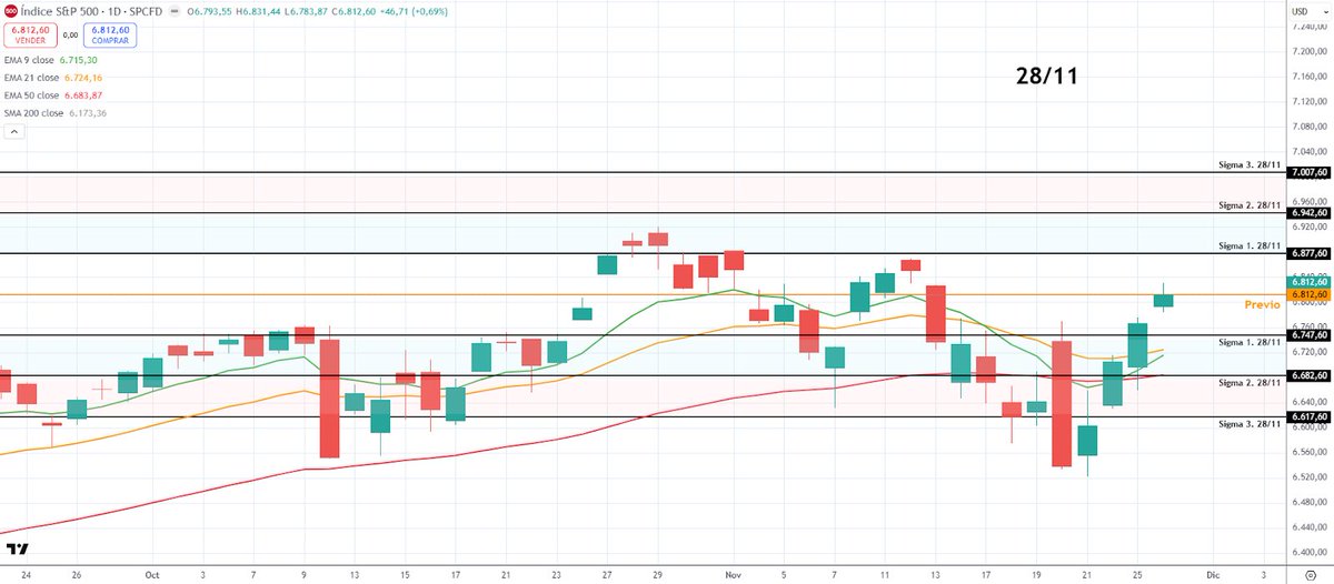 28/11 - SP500 // $SPX

• Cierre Anterior: 6812,60
• Vol.Hist.: 15.146%
• Track: 🟢4

🔀SIGMAS -> Rangos % probabilidad de cierre por VH hoy:

• σ1 (68%) -> 🔽 6747,60  🔼 6877,60 

• σ2 (95%) -> 🔽 6682,60  🔼 6942,60 

• σ3 (99%) -> 🔽 6617,60  🔼 7007,60

📈 Gráfico:
.