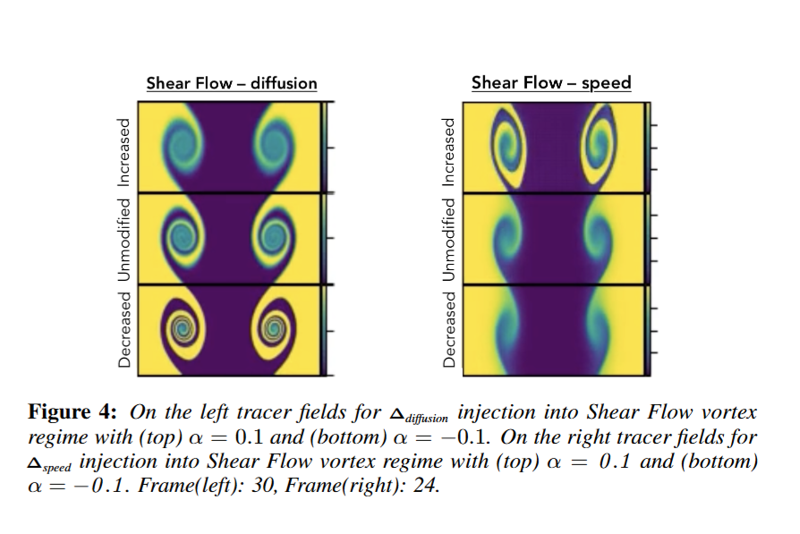 ai_database's tweet photo. ケンブリッジ大学などの研究者らは、「様々な物理現象を大量に学習させた物理シミュレーシ���ン用の大規模モデル」の中に、ある物理現象に対応する「概念」がはっきりした形で表現されていて、それを足し引きして振る舞いを変えられることを報告しています。

例えば「渦（うず）」にあたる概念 ベクトルをモデルに注入すると、本来は渦が出ないはずのシミュレーションに渦が現れました。
逆に引き算すると、渦が消えて滑らかな流れに変わります。

さらに、渦は本来は流体のシミュレーションで現れる概念のはずなのに、化学反応のシミュレーションに適用することもできたそうです。
この化学系には本来「渦」という概念は存在しないにもかかわらず、化学物質のパターンが渦巻き状に変化したのです。

このため、こうした物理シミュレーション用の大規模モデルは、表面的なパターンだけでなく、より抽象的な物理ルールを普遍的な概念として学習しているのかもしれません。
物理現象を大量に学習した結果、物理の本質に近い何かを内部表現として獲得している可能性が示唆されている、ということです。