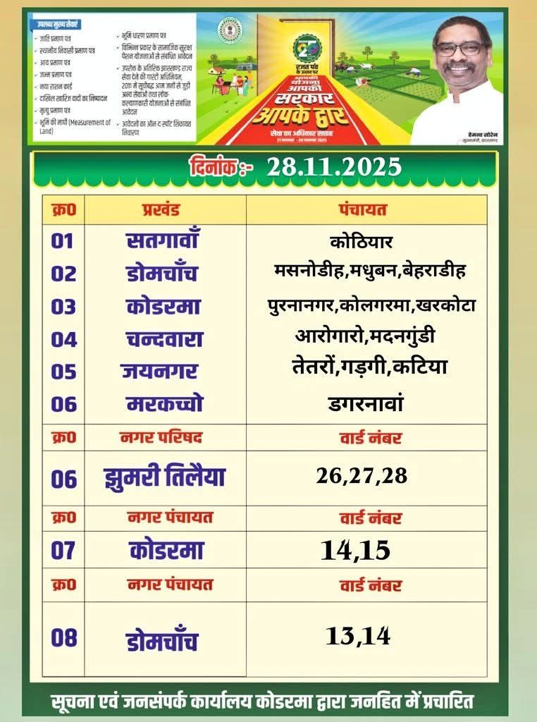 dckoderma's tweet image. #सेवा_का_अधिकार_सप्ताह के तहत आज, दिनांक 28.11.2025 को #कोडरमा जिला अंतर्गत प्रखंड/वार्ड के निम्न स्थलो में शिविर का आयोजन किया जा रहा है। आपसभी से अपील है कि अधिक से अधिक संख्या में शिविर जाकर लाभ उठाएं।

 #सेवाकाअधिकारसप्ताह #JharkhandSeJohar #JharkhandAt25 @JharkhandCMO…