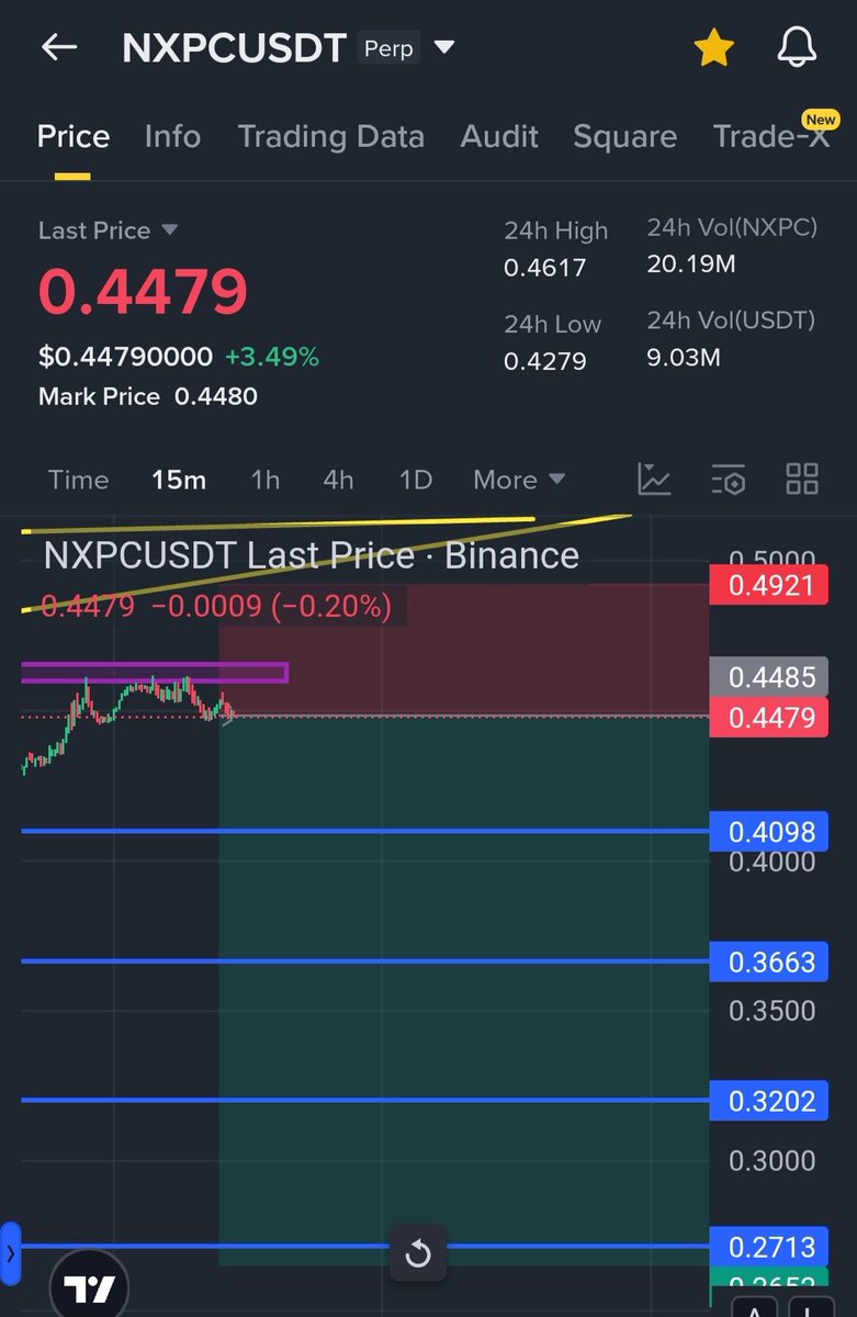 CryptoPanda003's tweet image. $NXPC Looking Great for Re-entry 📉
Sell/Short *Futures Trade* Setup 🔴 

👍 Entry: $0.448 - $0.453

✅️ Take profit
TP 1: $0.40
TP 2: $0.36
TP 3: $0.32
TP 4: $0.27 ++

⛔️ Stoploss: $0.49

🔮 Enter with 0.3% of total capital. ⚠️

#NXPC #FuturesTrading #CryptoMarkets