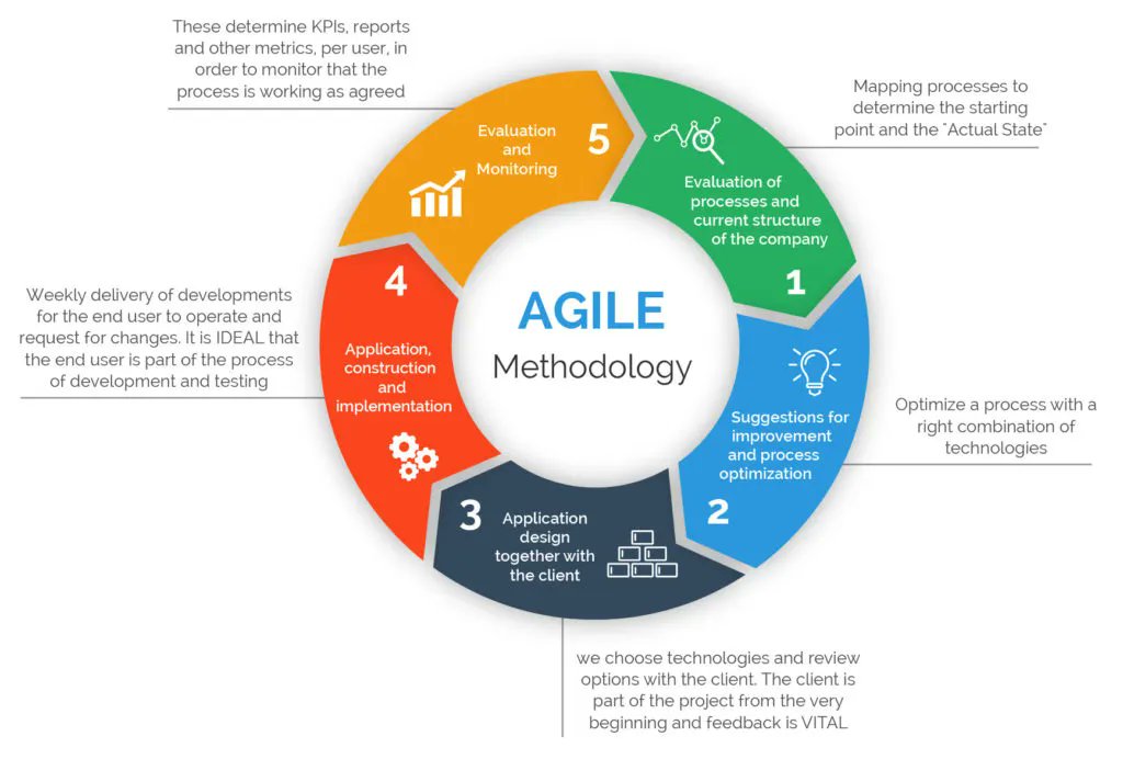 0xGideonBature's tweet image. #DevOps: Day 26

- Project Management Tools for DevOps

- Agile is a development methodology that focuses on delivering products in small, iterative chunks rather than waiting months for a full release.