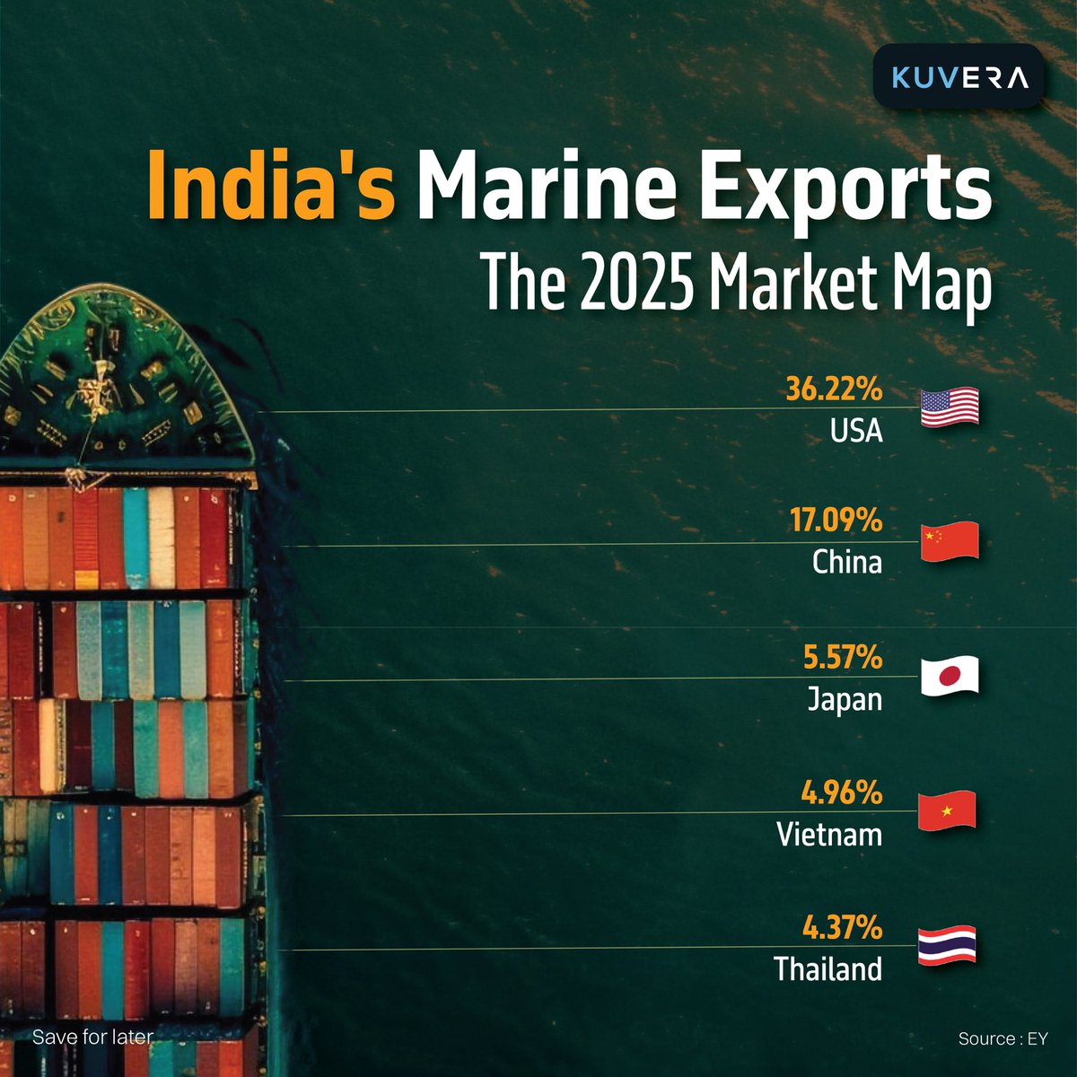 India's Marine Exports: The 2025 Market Map is Here! 

A clear look at where India's marine products are making the biggest splash:

🥇 USA: 36.22% 🥈 China: 17.09% 🥉 Japan: 5.57%

Key Asian markets Vietnam (4.96%) &amp; Thailand (4.37%) are driving significant growth.