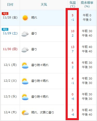 konest's tweet photo. 今日のソウルは最低気温マイナス１度❄
すっかり冬の装いとなった明洞(ミョンドン)の様子をお届け🎄✨

週末は少し気温が回復するものの、12月に入った途端、またもや氷点下に…🥶
厚手の上着はもちろ���、手袋やマフラーなど防寒グッズが必須です！

冬の韓国の気温と服装はこちら🔽
https://t.co/dfXJg3ftbJ