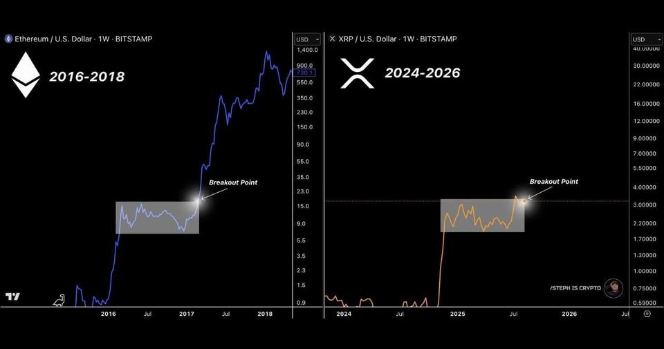 thecryptobasic's tweet photo. Analyst Paul GoldEagle Says $XRP Is Now Where #Ethereum Was in 2017 Before a 20x Explosion.🧵🧵🧵 https://t.co/zI6G3Uc1g9