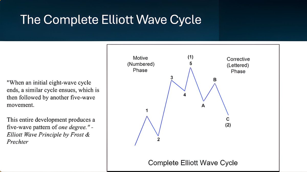 itzarunca's tweet image. ✨Free Course Alert ✨

@elliottwaveintl just unlocked one of their most popular trading courses FREE:

Why Wave Analysis Belongs in Every Trader’s Toolbox (normally $99). 

elliottwave.com/landing/why-wa…

You’ll learn how to read the market’s next move, spot high-confidence setups,…